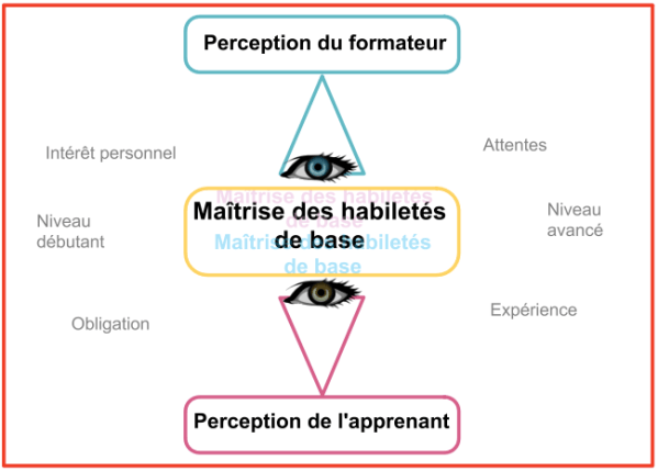 L'environnement d'une formation technopédagogique